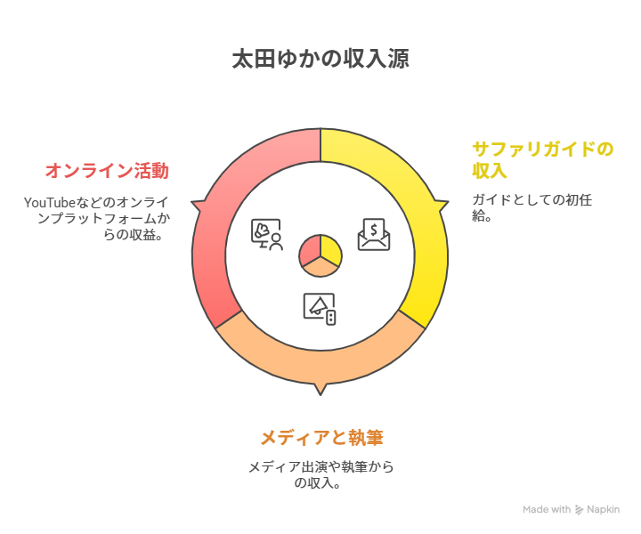 太田ゆか　年収