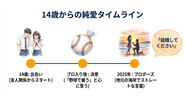 馴れ初めは14歳！12年越しの純愛物語 タイムライン