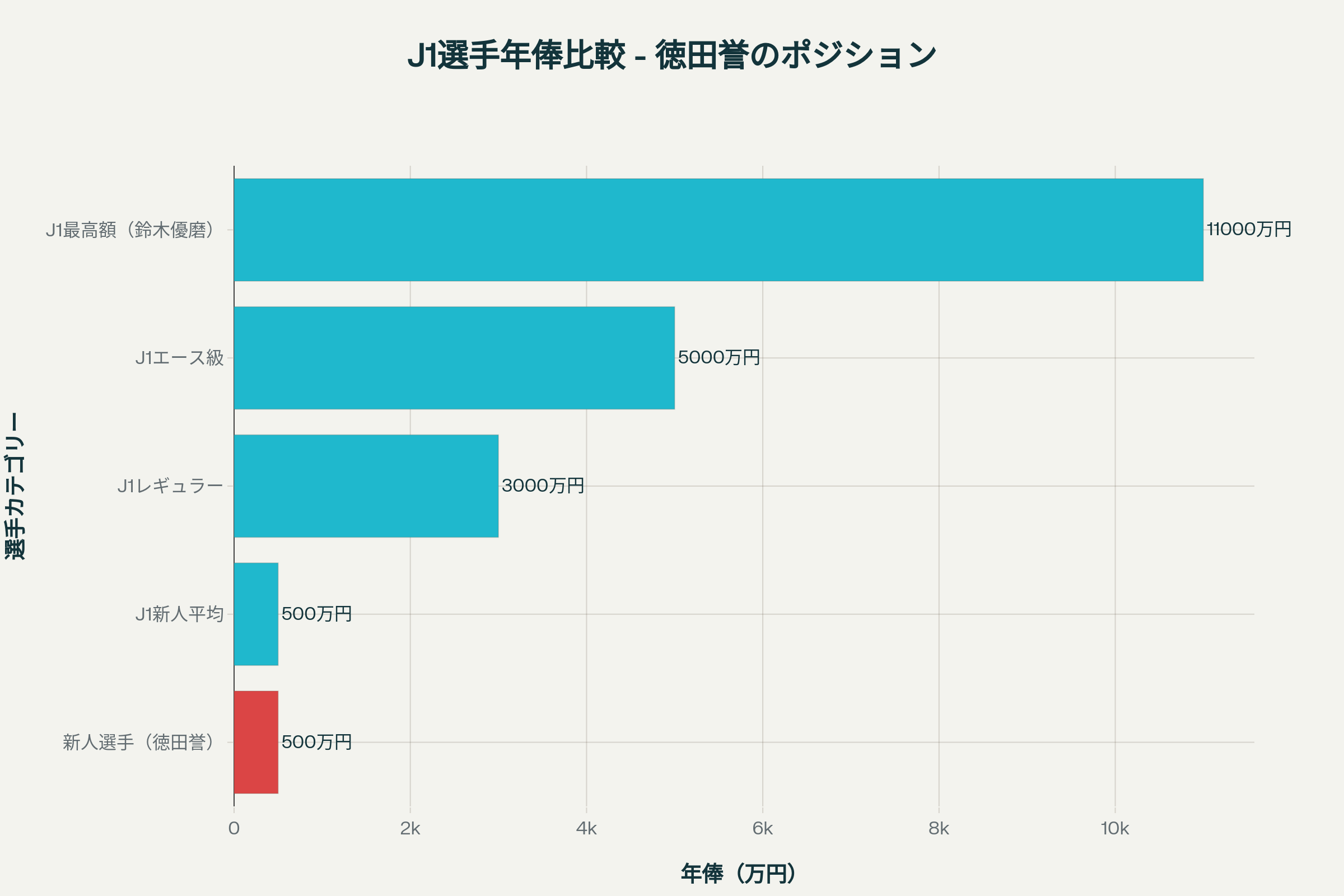 J1年棒比較：徳田誉のポジション