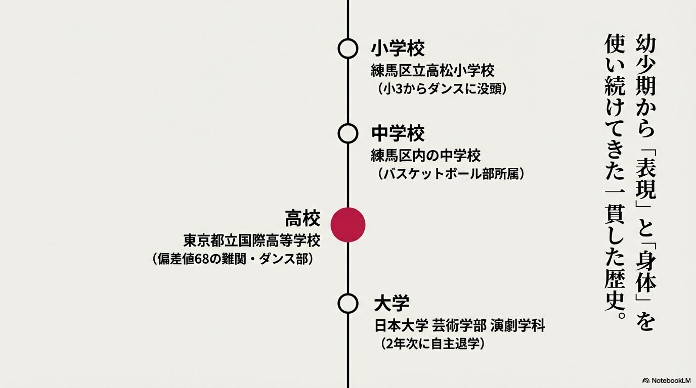 学歴　タイムライン