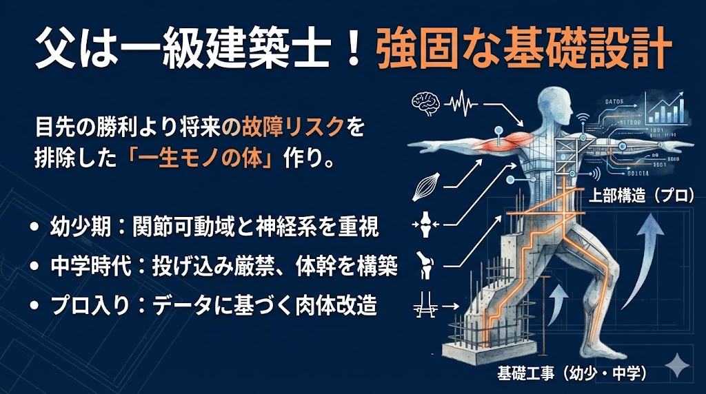 1. 父・武治氏は一級建築士！「建築学的」な体作りの原点　図解