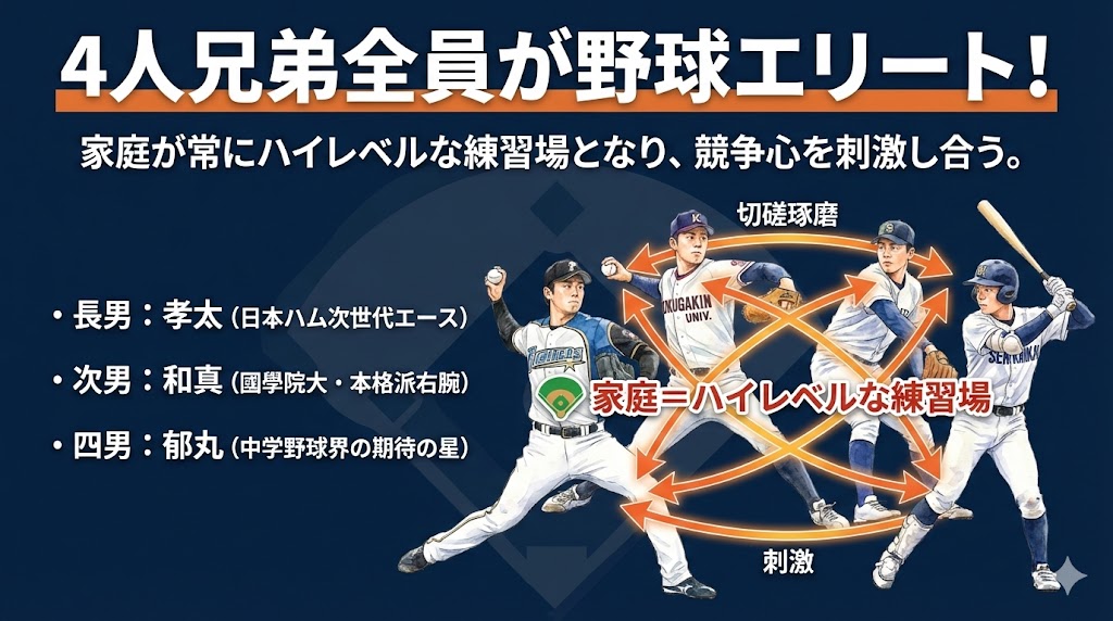 3. 四人兄弟は全員野球人！切磋琢磨する「達軍団」の実態　図解