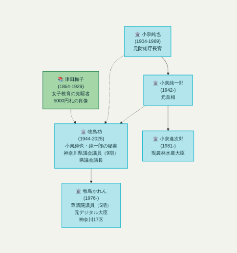 牧島かれんは帰化人？実家と父親は政治家家系の出身だった！
家系図
