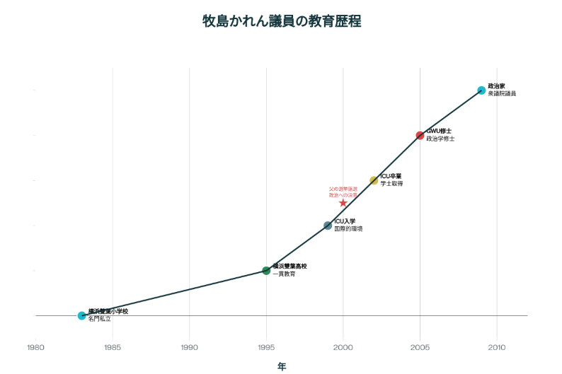 牧島かれん教育歴程