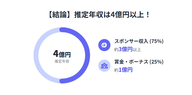 【2025年最新】デュプランティスの推定年収は4億円以上！