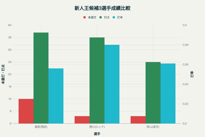 パ・リーグ新人王候補3選手の成績比較