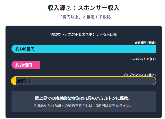 【2025年最新】デュプランティスの推定年収は4億円以上！
