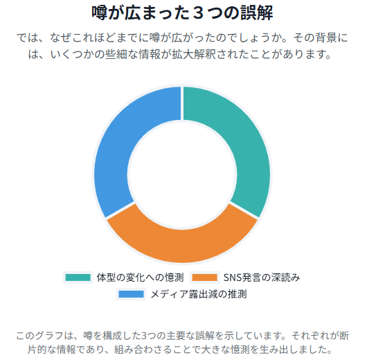 陣内貴美子の夫・金石昭人に病気説なし！真相と噂の背景を分析 alt="体型変化の誤解 一時的な減量が「激痩せ＝病気」と曲解された。 定期健診の投稿 「２カ月ごとに血液検査」のSNS発言が“隠れ闘病”と誤解された。 筆者考察：60代での定期検診は健康意識の高さの証拠。 メディア露出の波 解説業と店舗経営に集中 → 露出減少＝体調不良と短絡的に推測。"