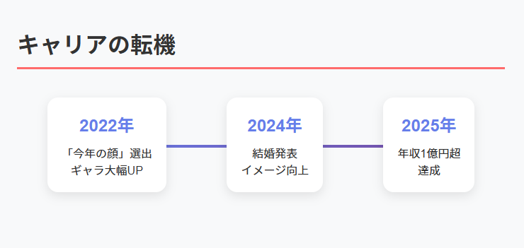 間宮祥太朗の年収は1億円超！2025年最新の収入源を徹底解説
キャリアの転機