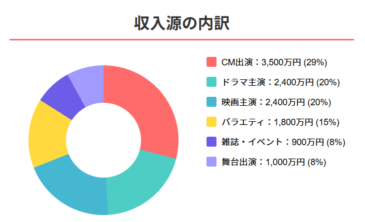 間宮祥太朗の年収は1億円超！2025年最新の収入源を徹底解説
収入源の内訳