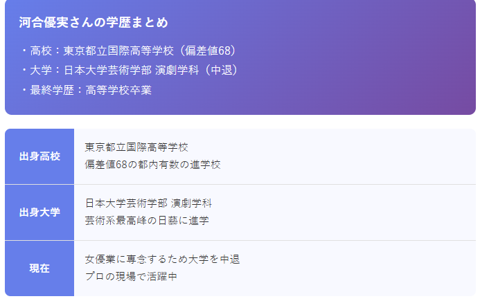 【学歴】河合優実の高校は都立国際！大学は日藝中退！その理由とは？ 学歴まとめ　図表