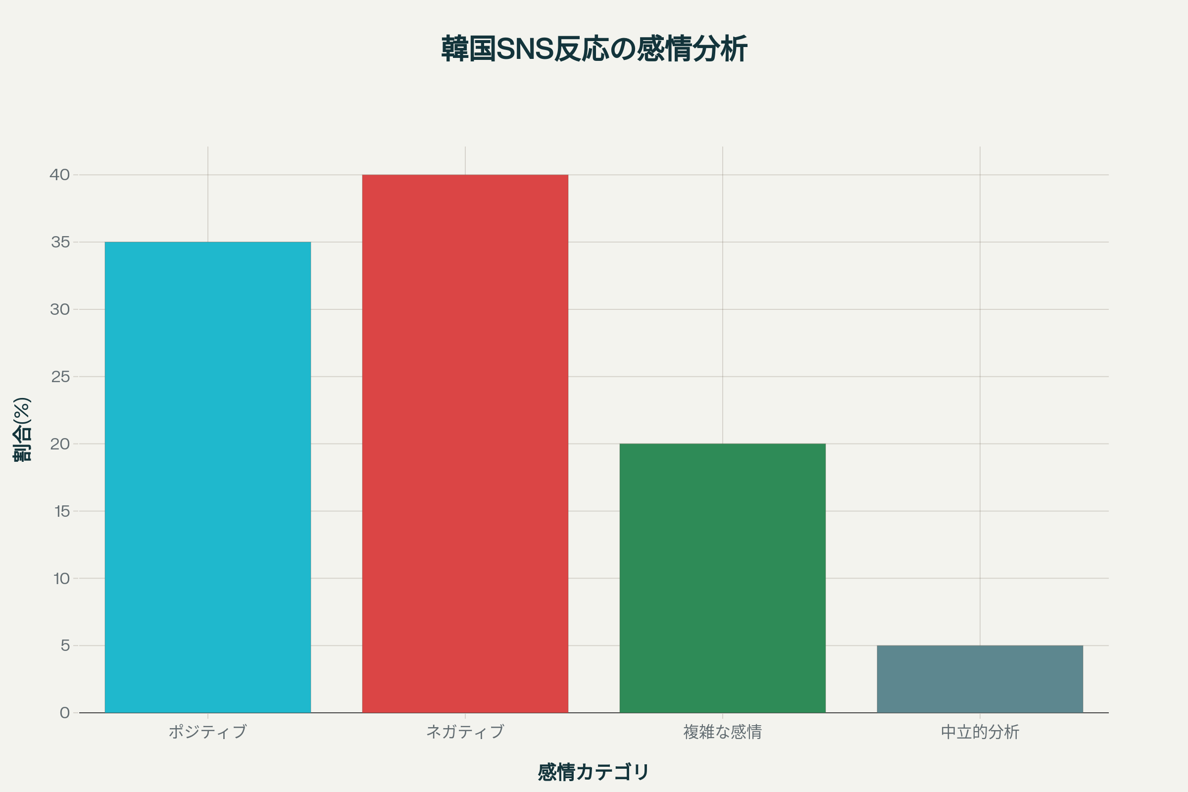 韓国人のSNS反応割合グラフ(衝撃・驚き、日本称賛、自国批判、複雑な感情など)