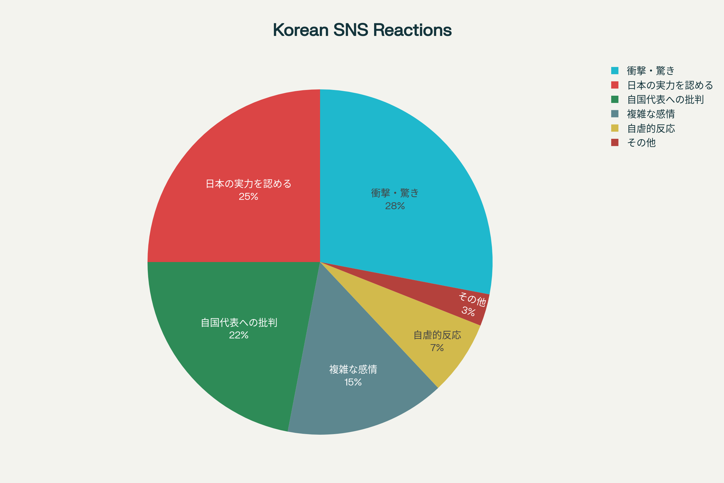 韓国人のSNS反応割合グラフ(衝撃・驚き、日本称賛、自国批判、複雑な感情など)