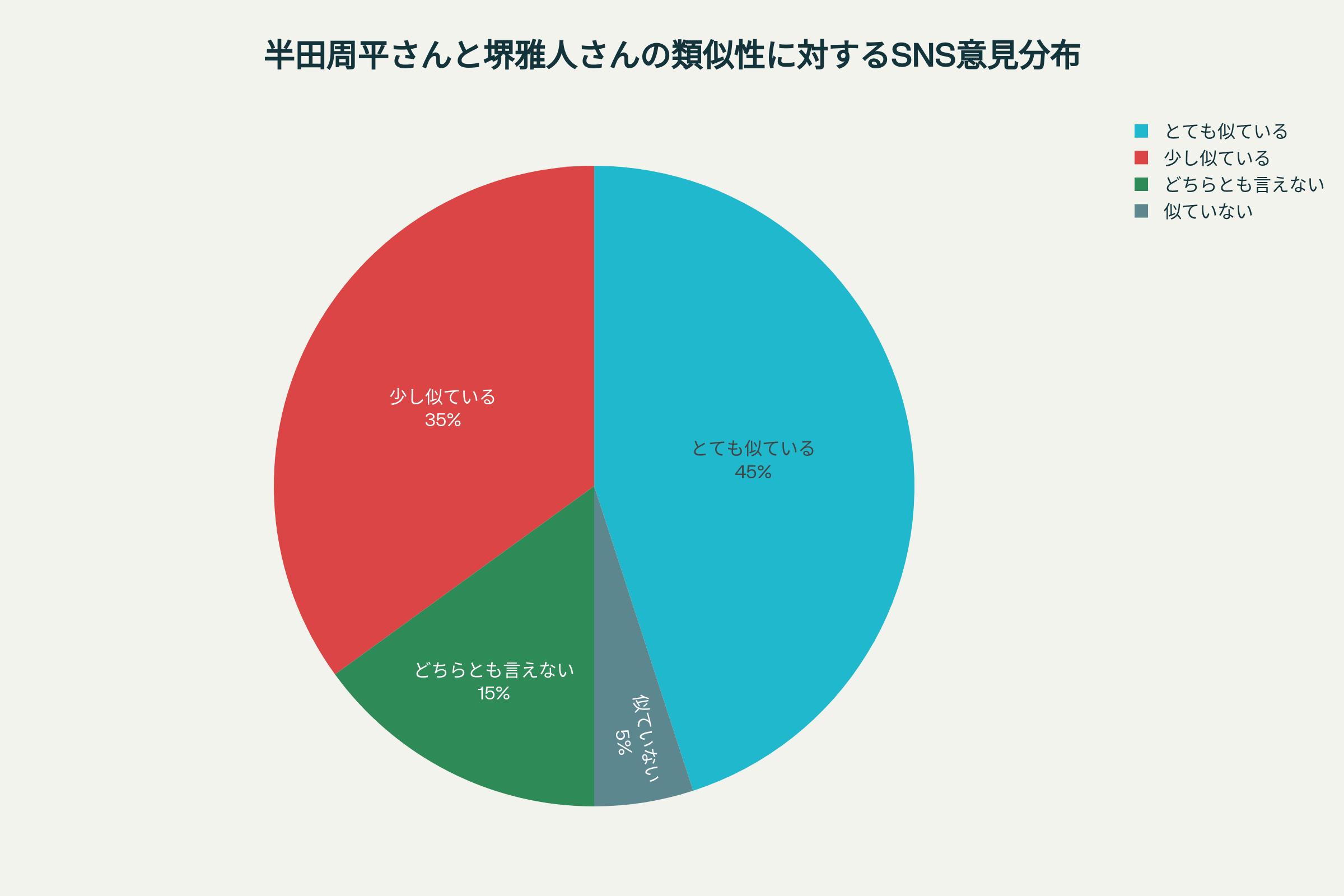 半田周平さんと堺雅人さんの類似性に対するSNS意見の分布を集めた円グラフ とても似ているが45%で一番多い 似ていないという意見がわずか5%