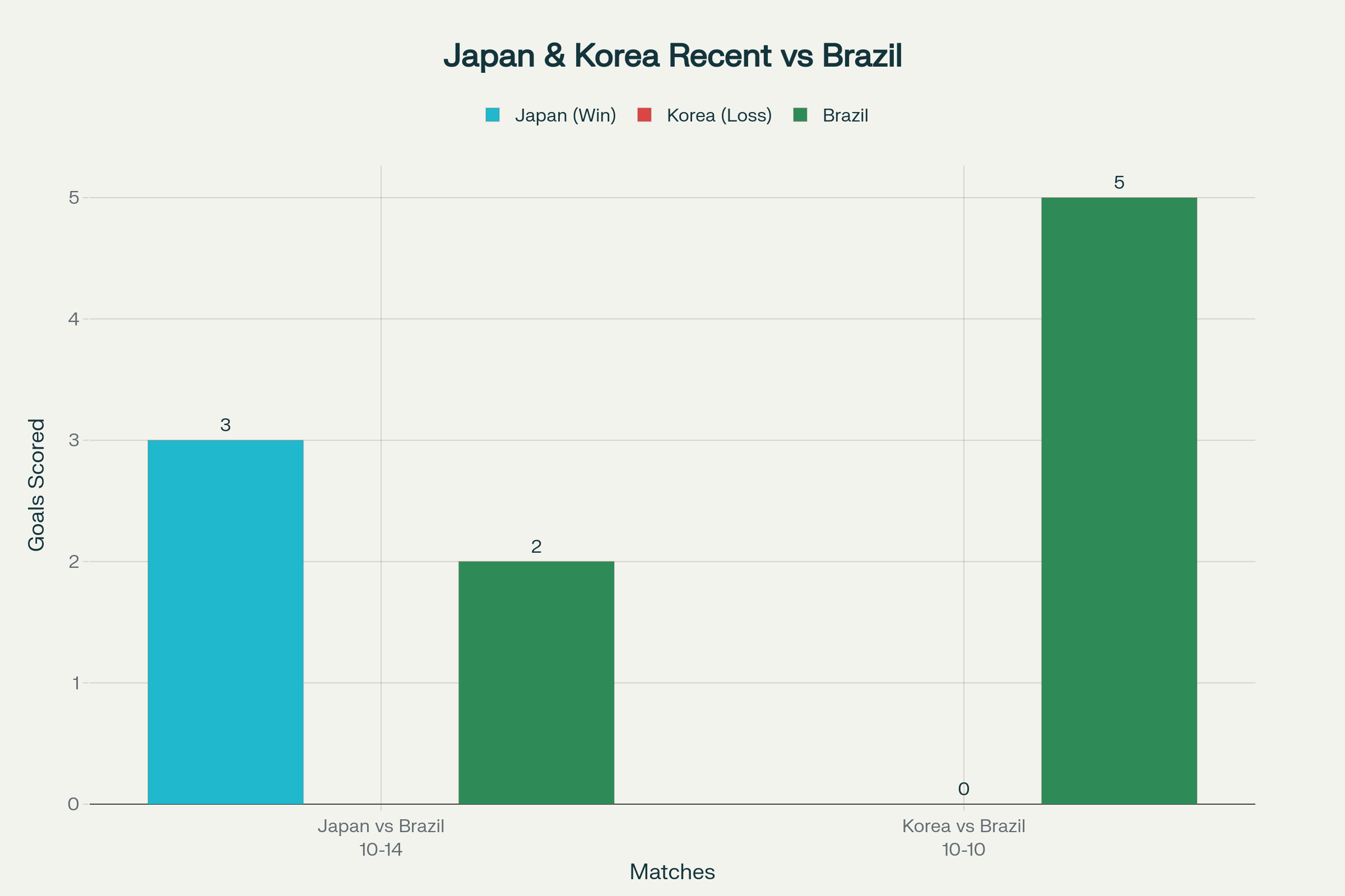 日本韓国のブラジル戦比較表