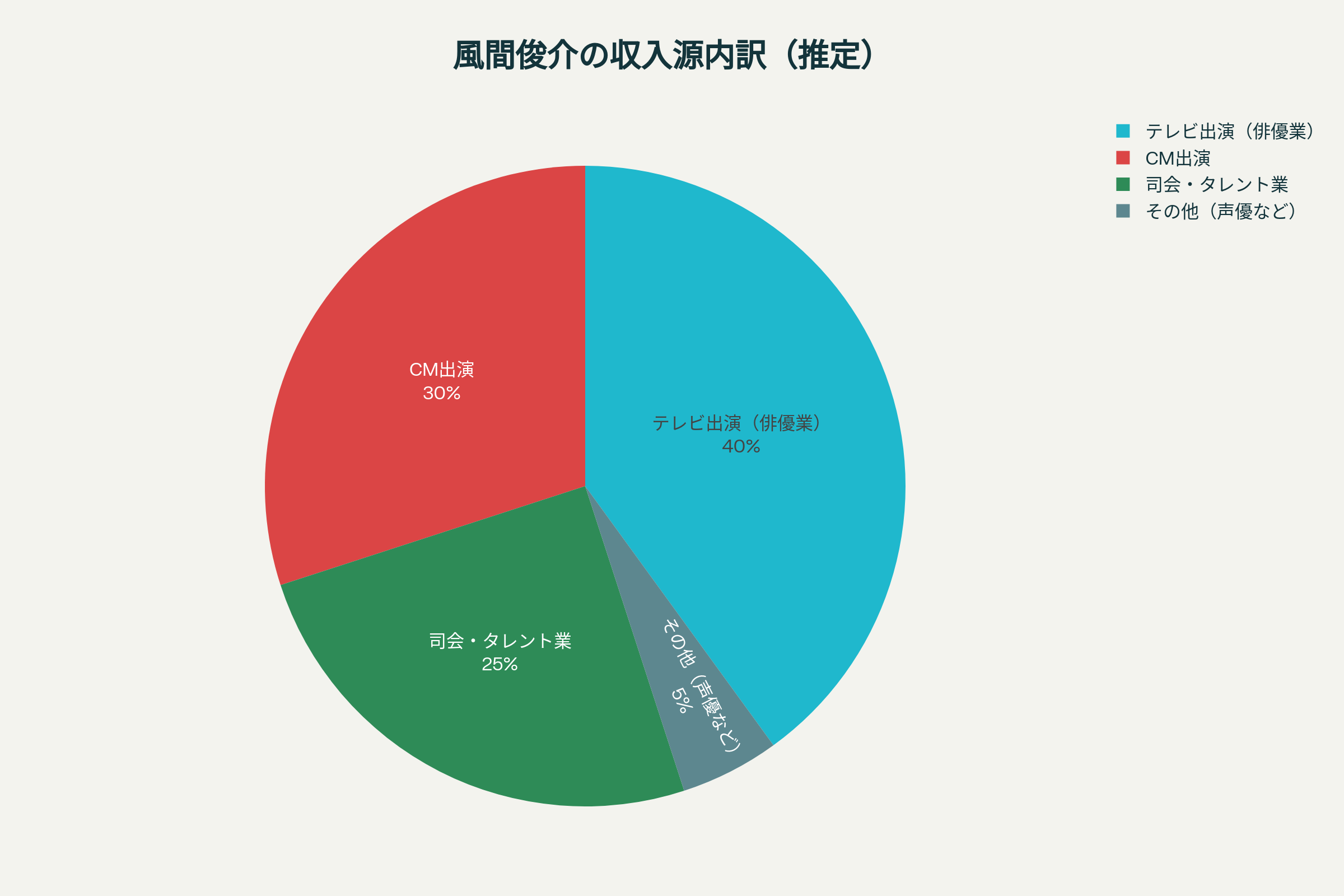 風間俊介の年収の内訳を示す円グラフ。俳優業、司会業、CM、声優業の4つの柱で構成されており、俳優業が最も大きな割合を占めていることを示している。