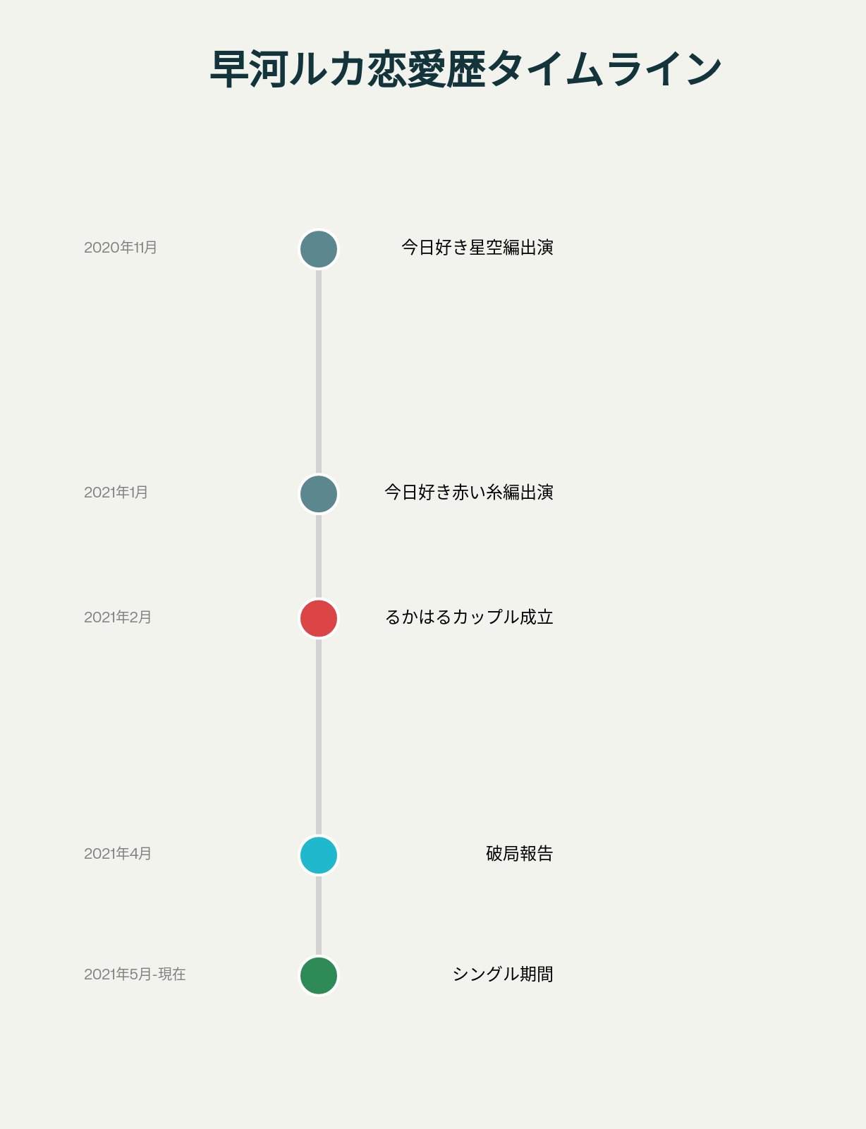 早河ルカの恋愛歴をタイムラインにした図表