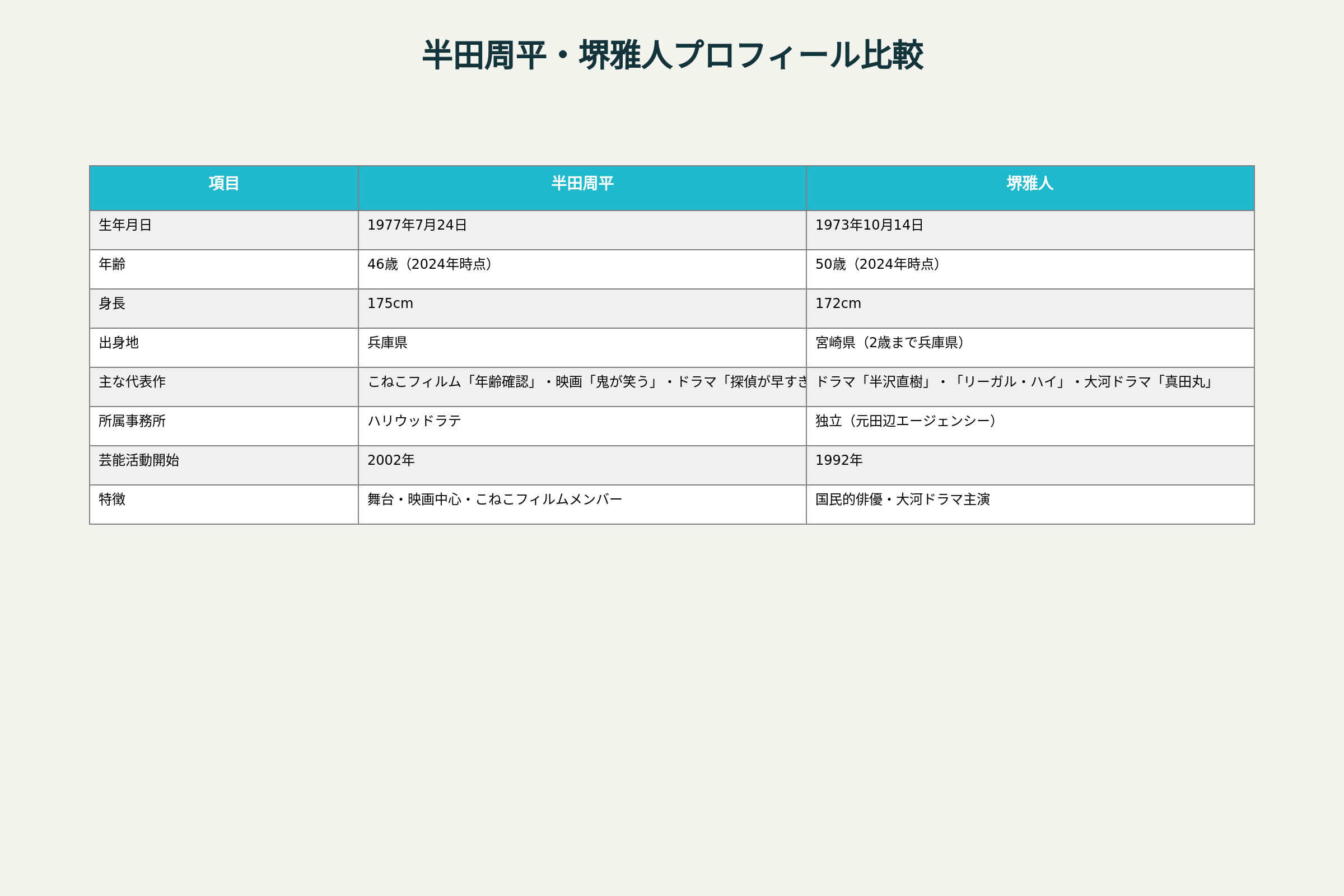 半田周平と堺雅人のプロフィールを比較した図表