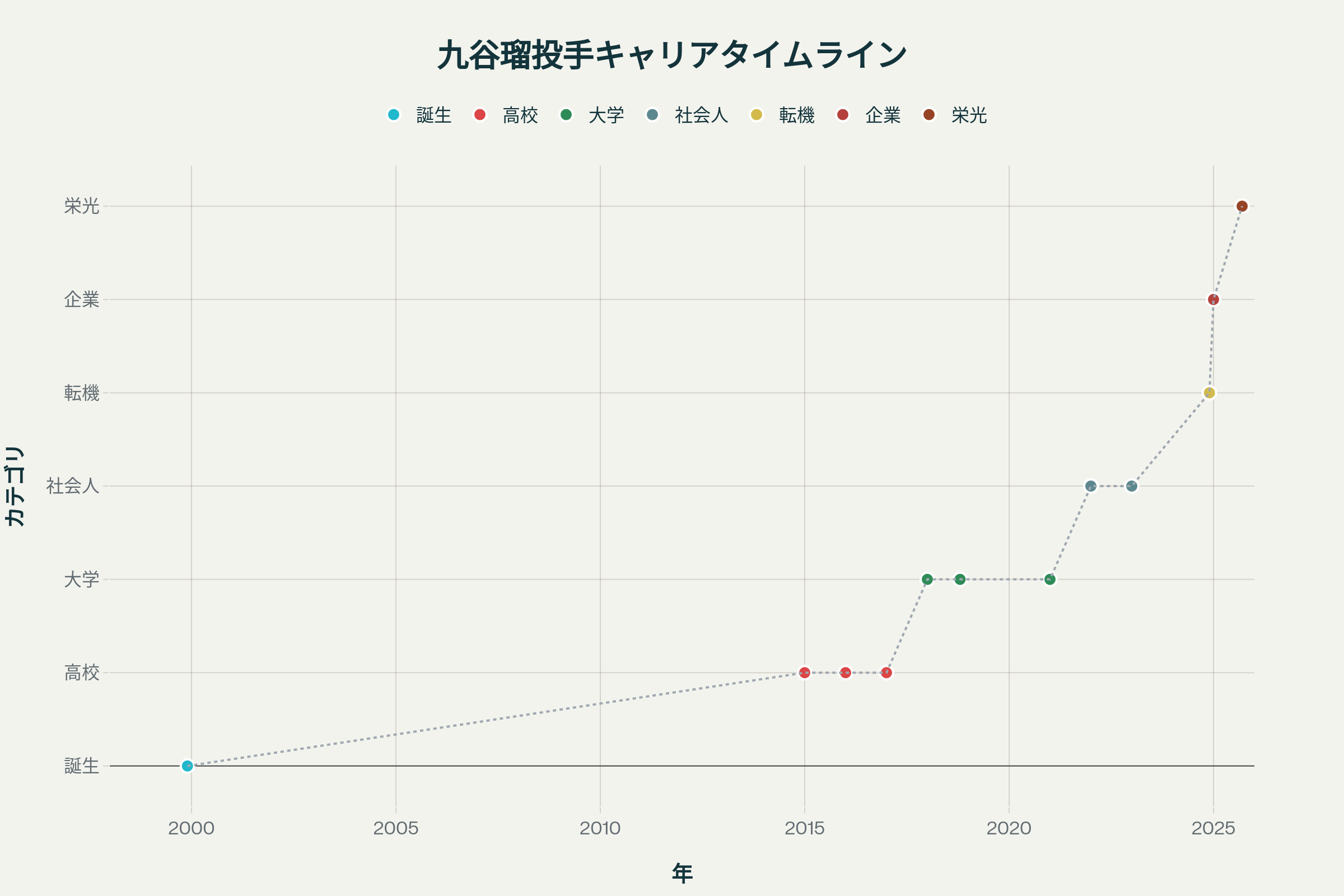 久谷瑠投手キャリアタイムラインの図表