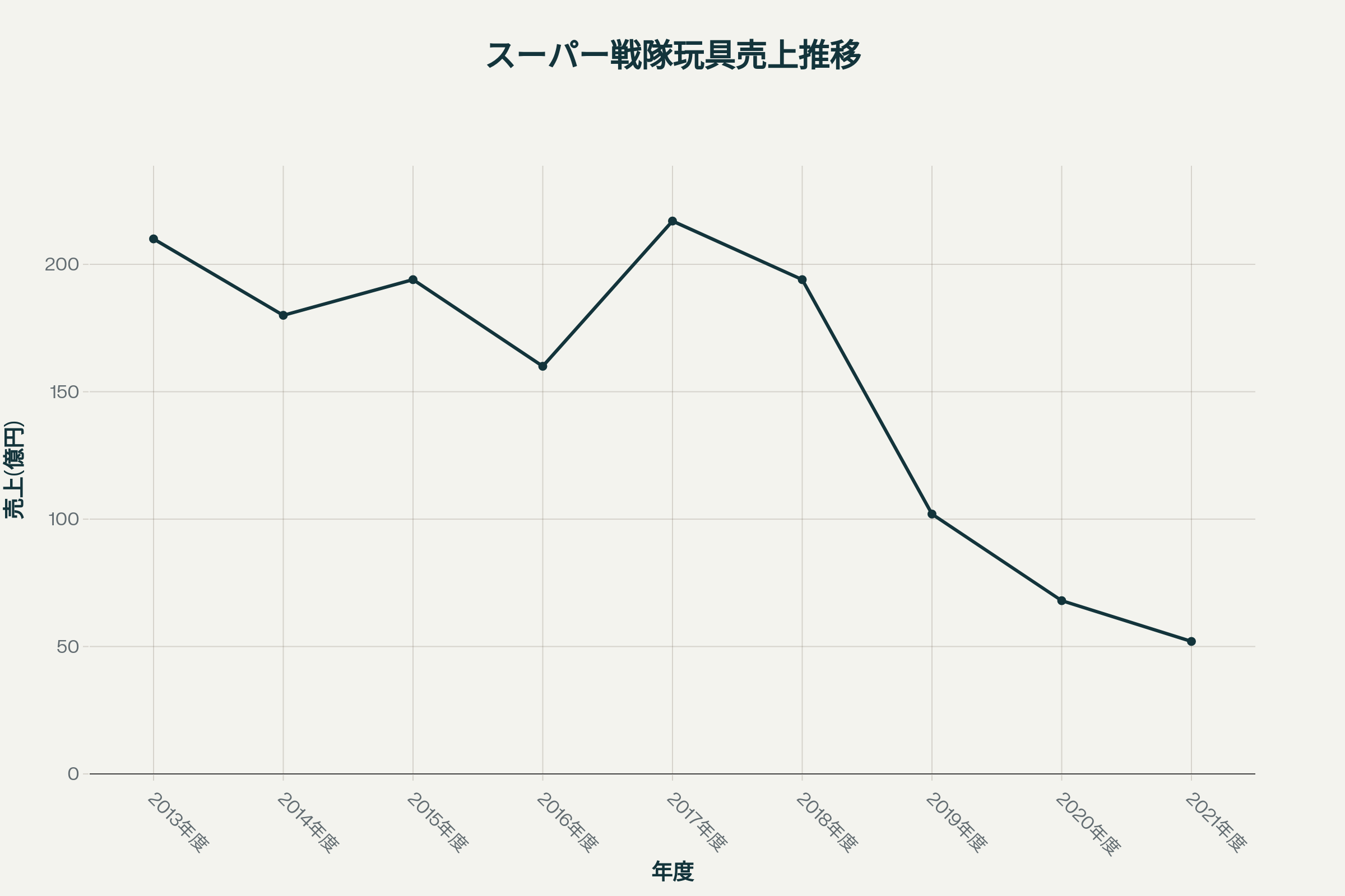 スーパー戦隊おもちゃ売上推移をグラフにした図解 年々下がっていることがわかる。