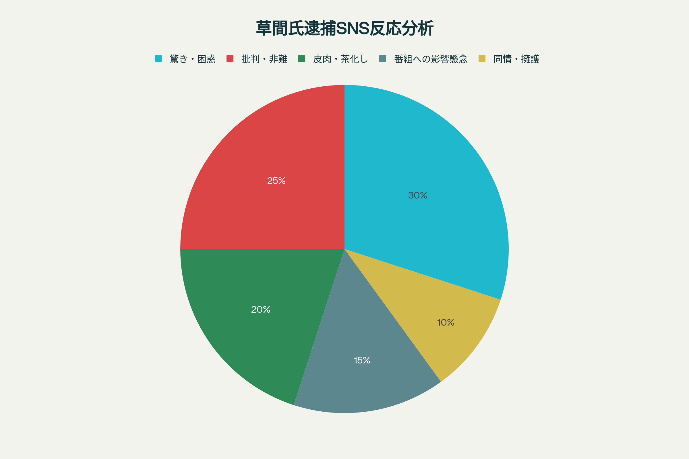 草間リチャード敬太さんの件に関するSNSの反応を示した円グラフ。「驚き・困惑」が最も多いことを示しています。