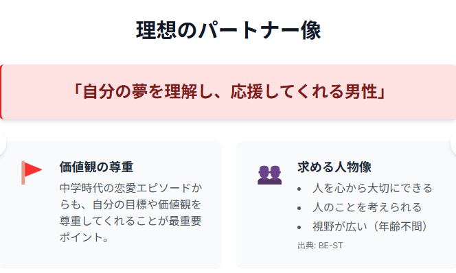 紅ゆずるさんの理想のタイプは、「自分の夢を理解し、応援してくれる男性」を表した図表