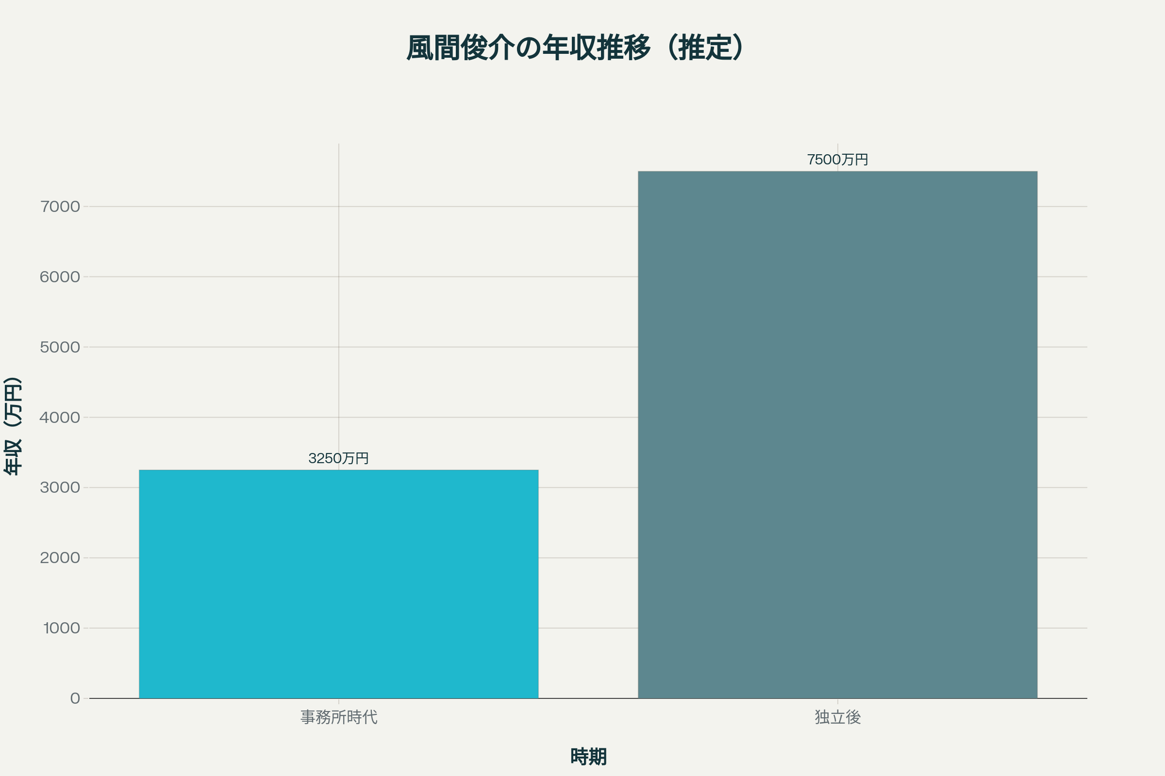 風間俊介の事務所時代と独立後の推定年収を比較する棒グラフ。独立後に年収が大幅に増加していることを視覚的に示している。