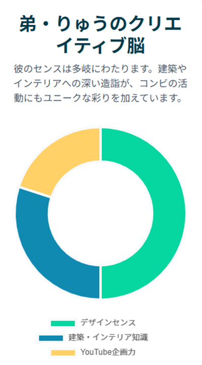 弟・りゅうのクリエイティブ脳を可視化した円グラフ デザインセンス・建築インテリア知識・youtube企画力