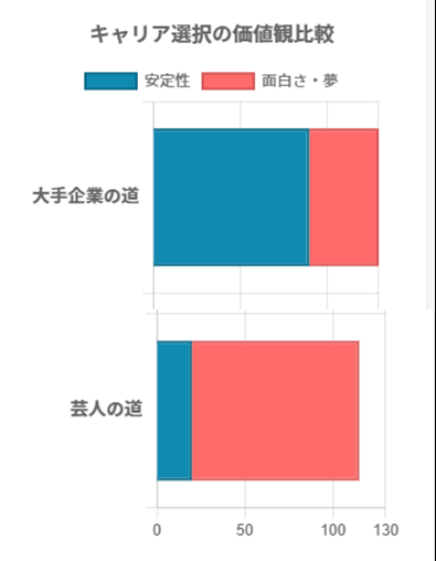ドンココ兄のキャリア選択の価値観を比較した棒グラフ
