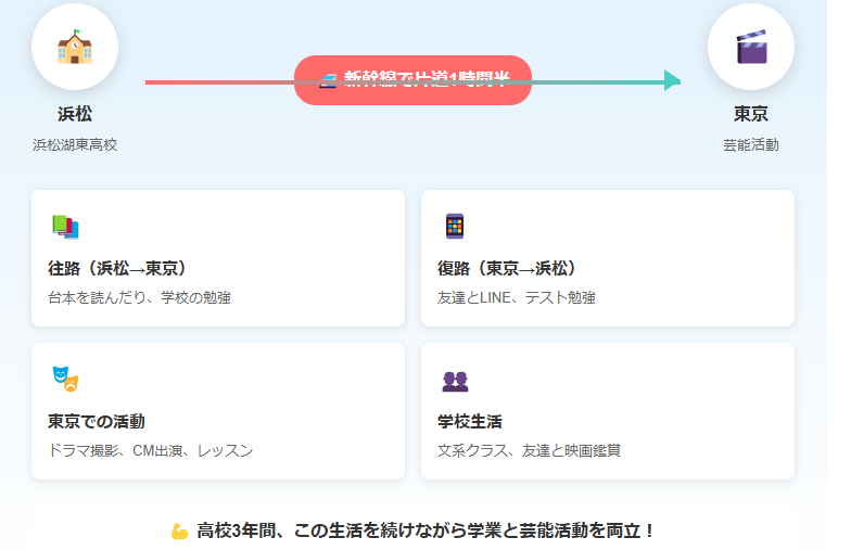 水谷果穂が高校時代に浜松から東京へ新幹線で片道1時間半かけて通いながら芸能活動と学業を両立していた様子を示す図解