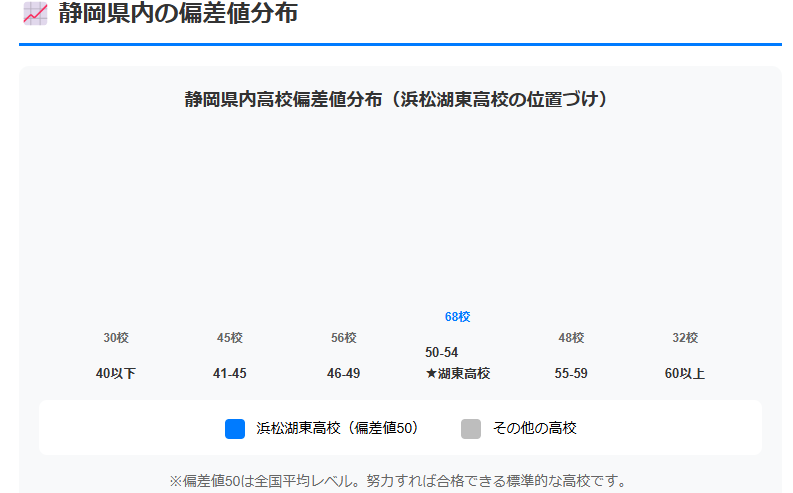 静岡県内の高校偏差値分布図。偏差値50の浜松湖東高校は県内116位で標準レベルに位置することを示す図解