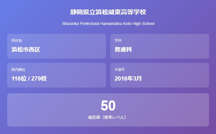 静岡県立浜松湖東高等学校の情報カード。偏差値50、静岡県内116位、浜松市に位置する公立高校で水谷果穂の出身校