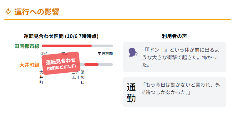 運行への影響と利用者の声を図表にした図