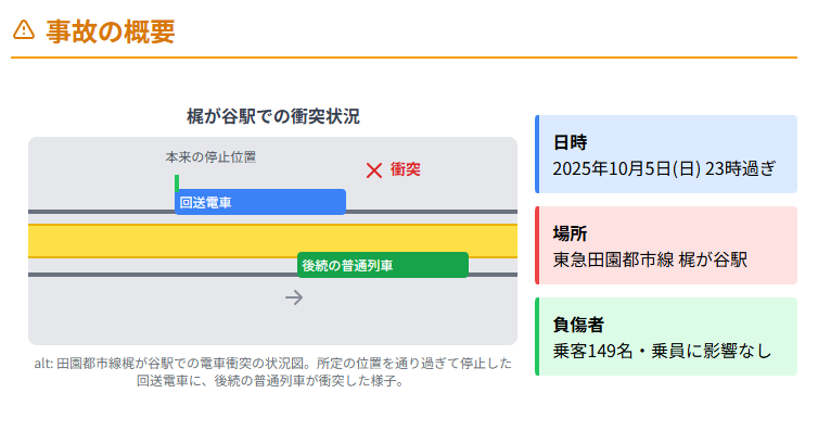 田園都市線梶が谷駅での電車衝突の状況を図解したイラスト。所定の位置を通り過ぎて停止した回送電車に、後続の普通列車が衝突した様子が描かれている。