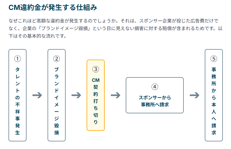 CM違約金が発生する仕組みを表した図解 企業のブランドイメージ毀損という目に見えない賠償が含まれる。