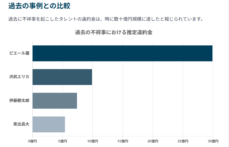 過去に不祥事を起こしたタレント違約金事例と比較した棒グラフ