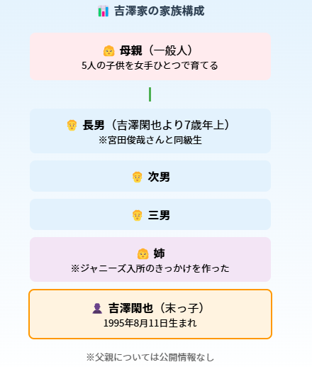 alt="吉澤閑也の家族構成図 母親と兄3人姉1人の6人家族 母子家庭で5人兄弟の末っ子"