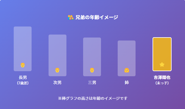 alt="吉澤閑也と兄弟の年齢差イメージ図 長男は7歳年上で5人兄弟の末っ子"
