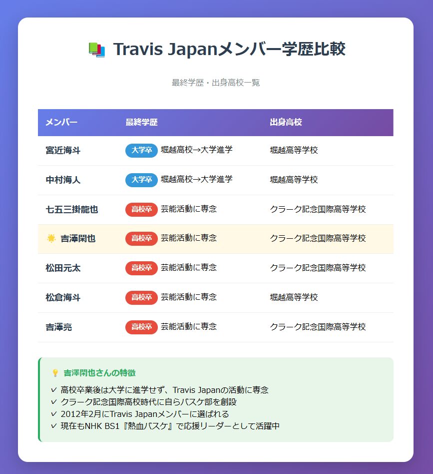 クラーク記念国際高等学校 吉澤閑也の出身高校 ジャニーズ御用達