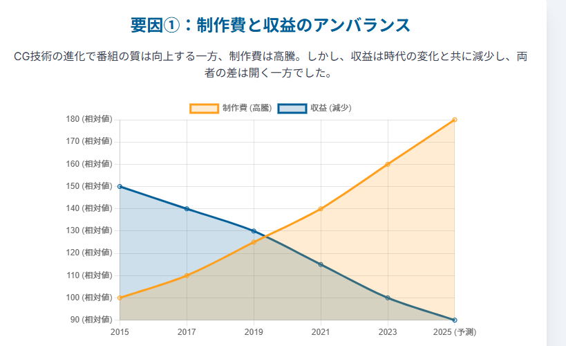 製作費と収益のアンバランスを可視化したグラフ