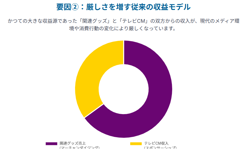 関連グッズ売上とテレビCM収入などの収益モデルが変化したことを示す円グラフ