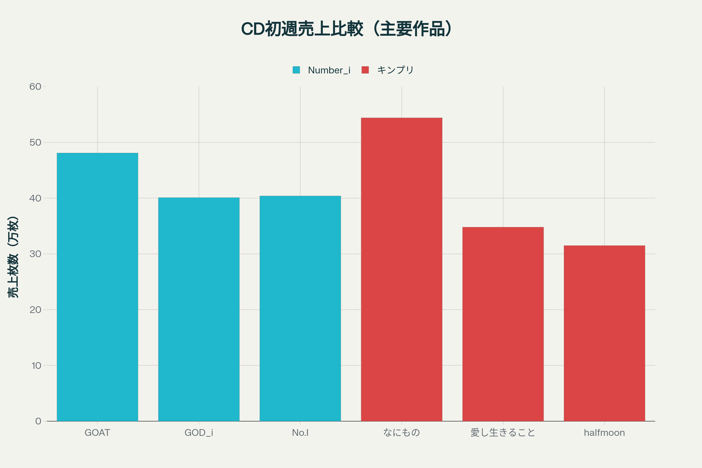 キンプリとナンバーアイの初週売上比較