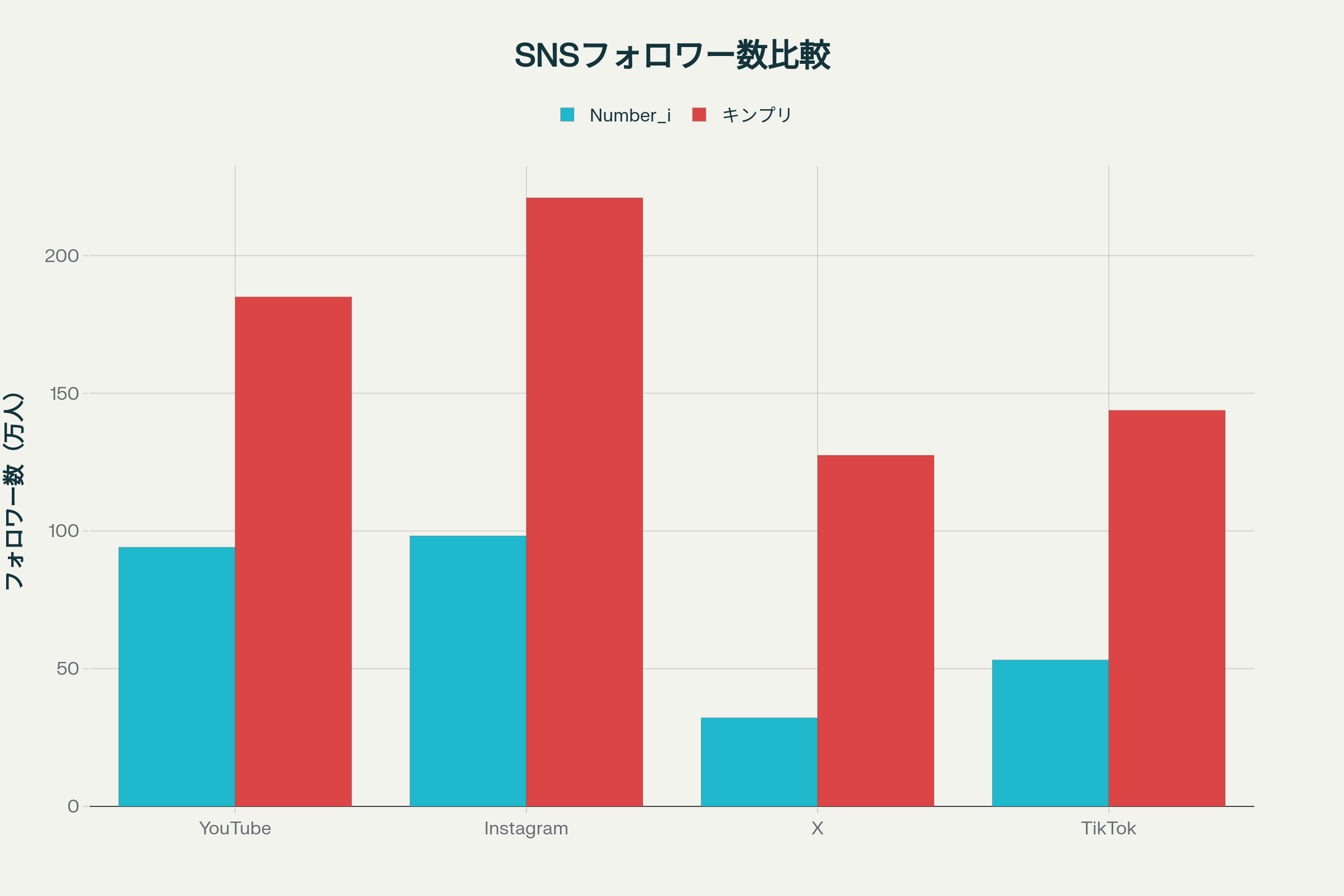 キンプリとナンバーアイのSNSフォロワー数比較統計