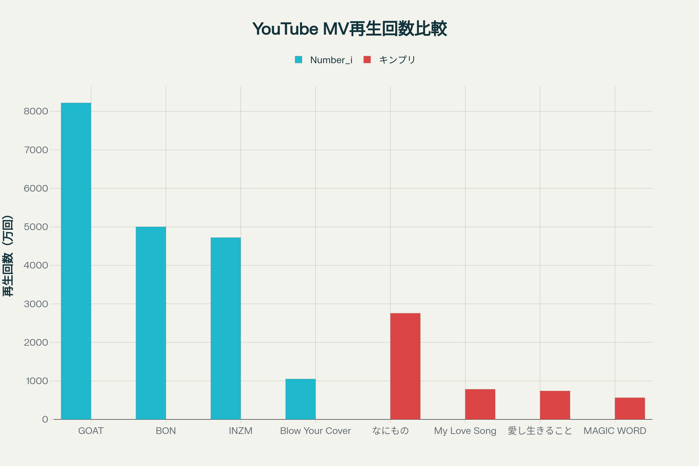 キンプリとナンバーアイのyoutube MV再生回数比較統計