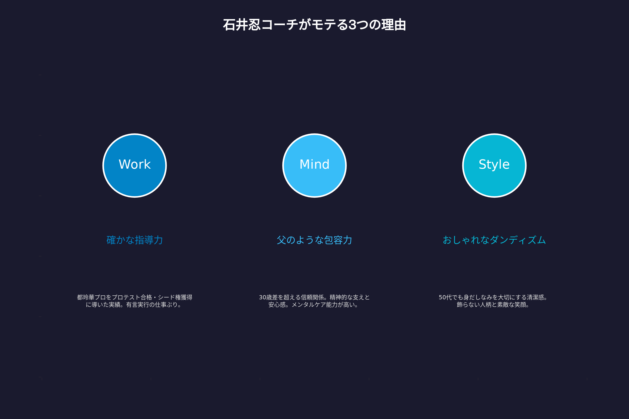 石井忍コーチがモテる３つの理由 確かな指導力　父のような包容力　おしゃれなダンディズム 図解まとめ