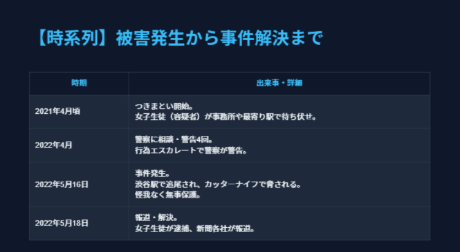 佐々木大光のつきまとい被害の時系列をまとめた図表