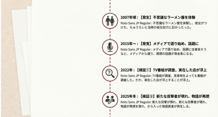 流れ星ちゅうえい下北沢タイムスリップ体験の時系列まとめ 2007年から2025年まで