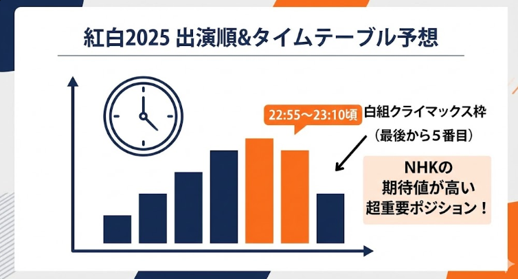 紅白出演順タイムテーブル予想　分析