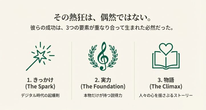 熱狂は偶然ではない理由を図解でまとめたスライド