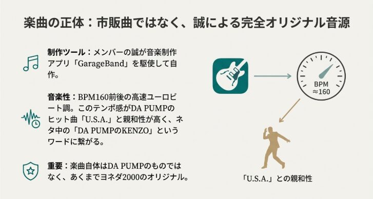 楽曲の正体は市販曲ではなく、誠による完全オリジナル音源という図解
